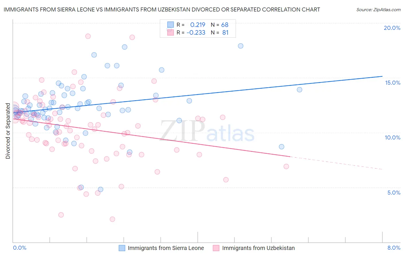 Immigrants from Sierra Leone vs Immigrants from Uzbekistan Divorced or Separated