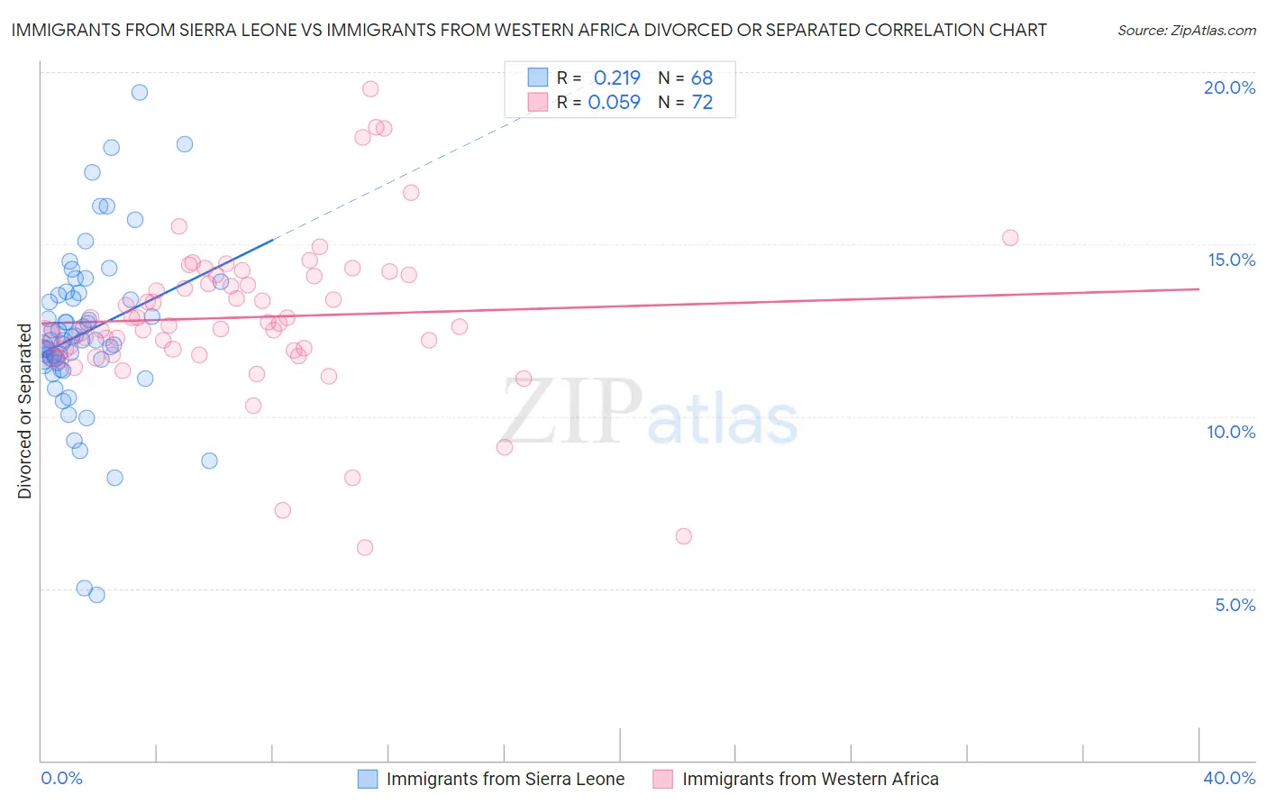 Immigrants from Sierra Leone vs Immigrants from Western Africa Divorced or Separated