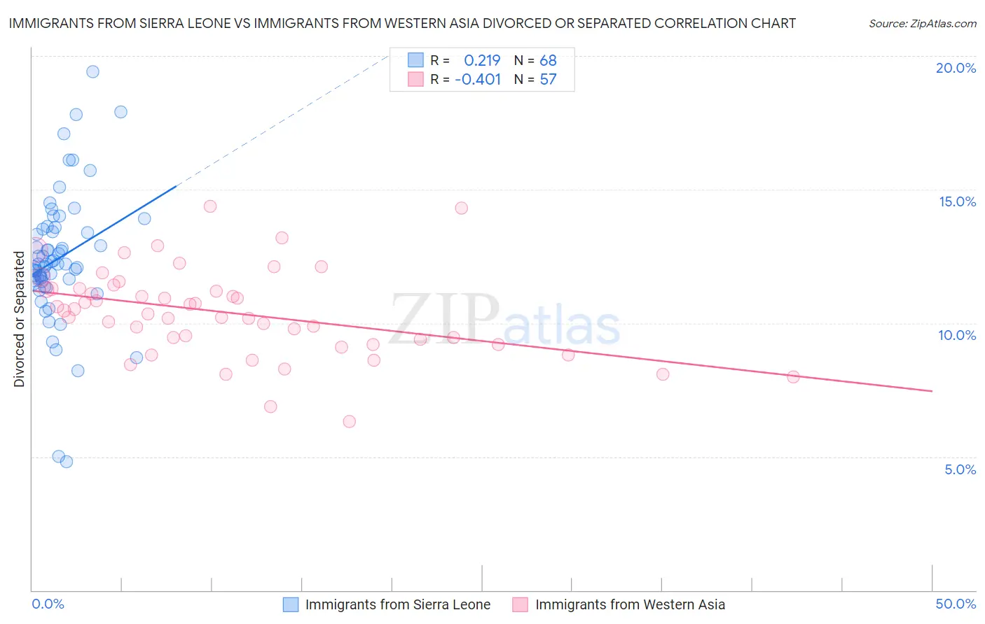 Immigrants from Sierra Leone vs Immigrants from Western Asia Divorced or Separated