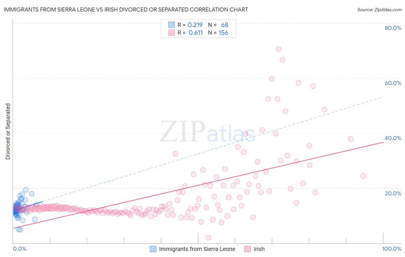 Immigrants from Sierra Leone vs Irish Divorced or Separated