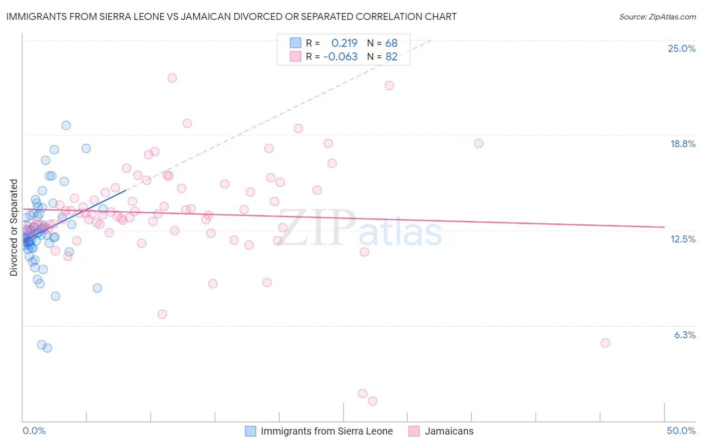 Immigrants from Sierra Leone vs Jamaican Divorced or Separated