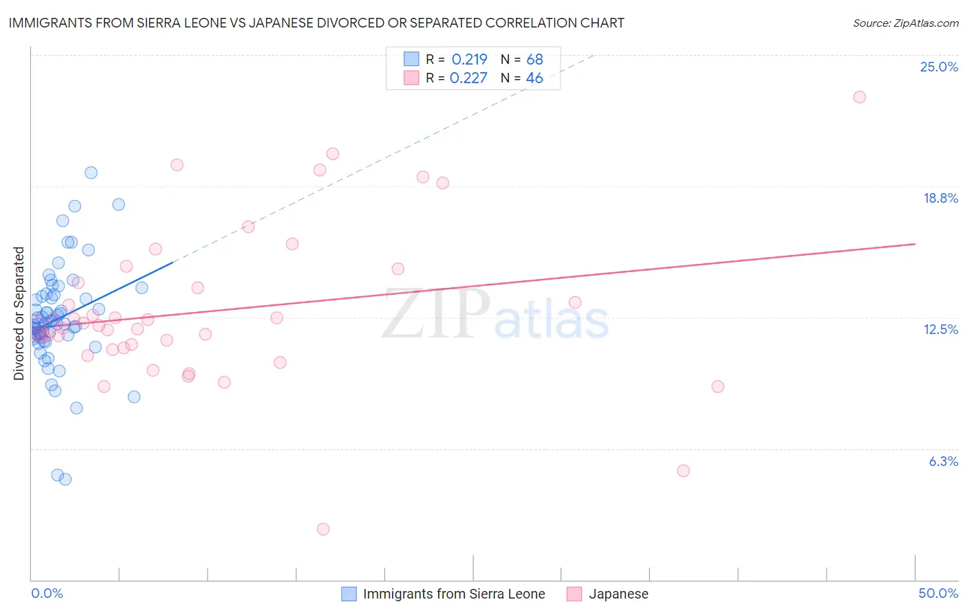 Immigrants from Sierra Leone vs Japanese Divorced or Separated