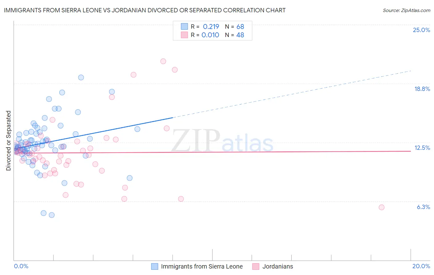 Immigrants from Sierra Leone vs Jordanian Divorced or Separated