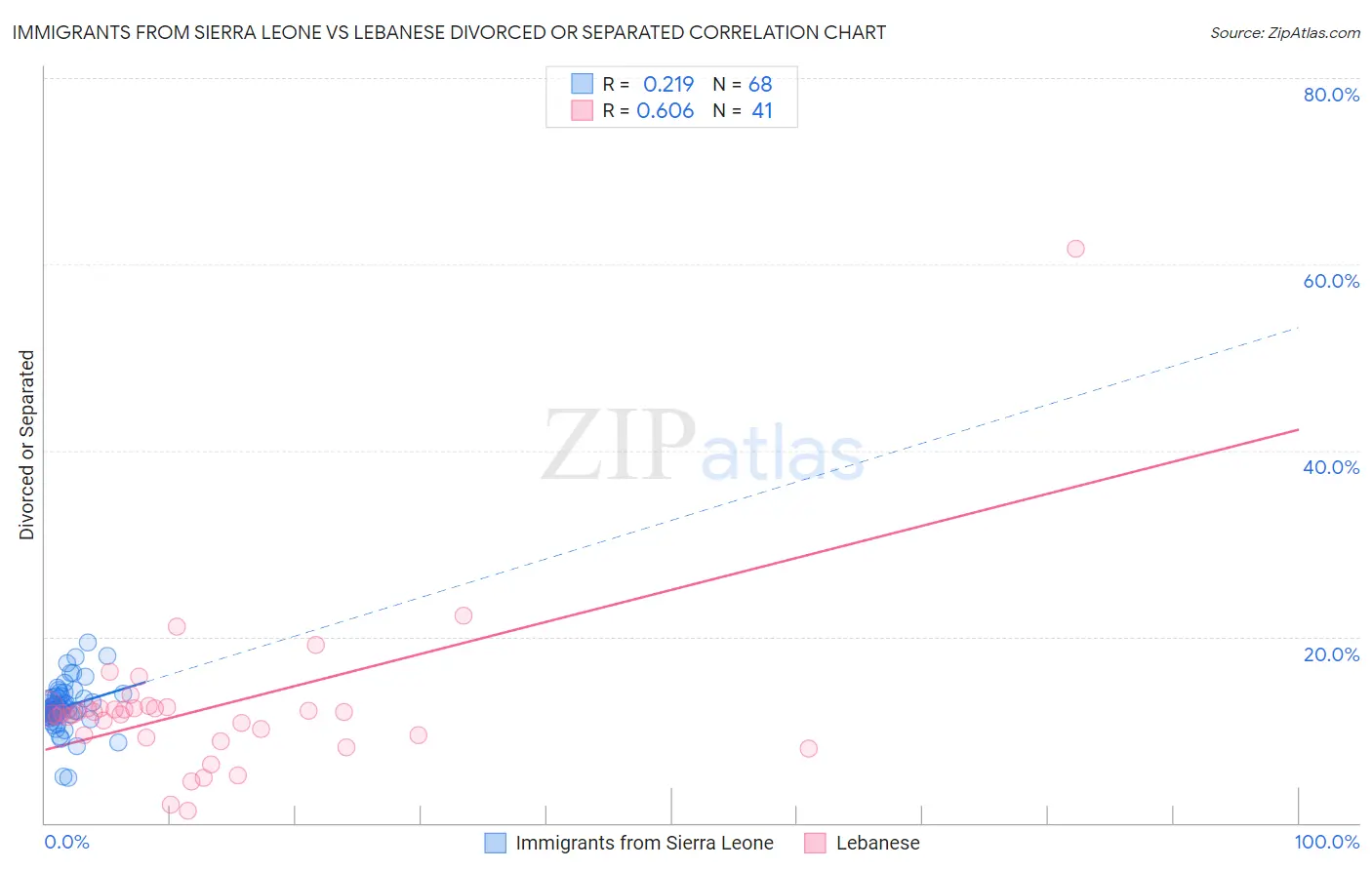 Immigrants from Sierra Leone vs Lebanese Divorced or Separated