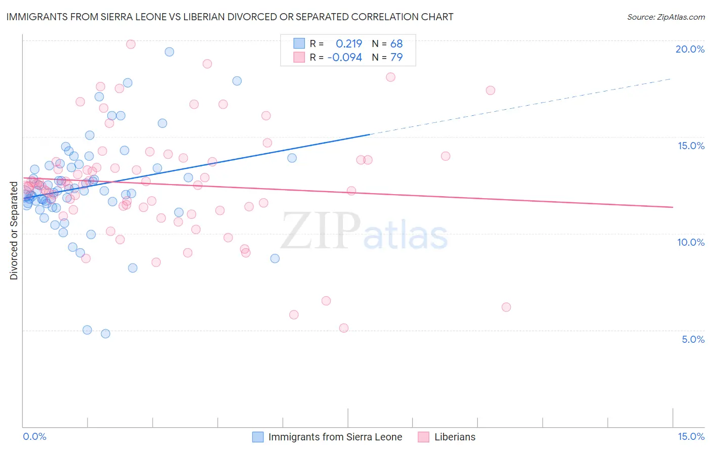 Immigrants from Sierra Leone vs Liberian Divorced or Separated