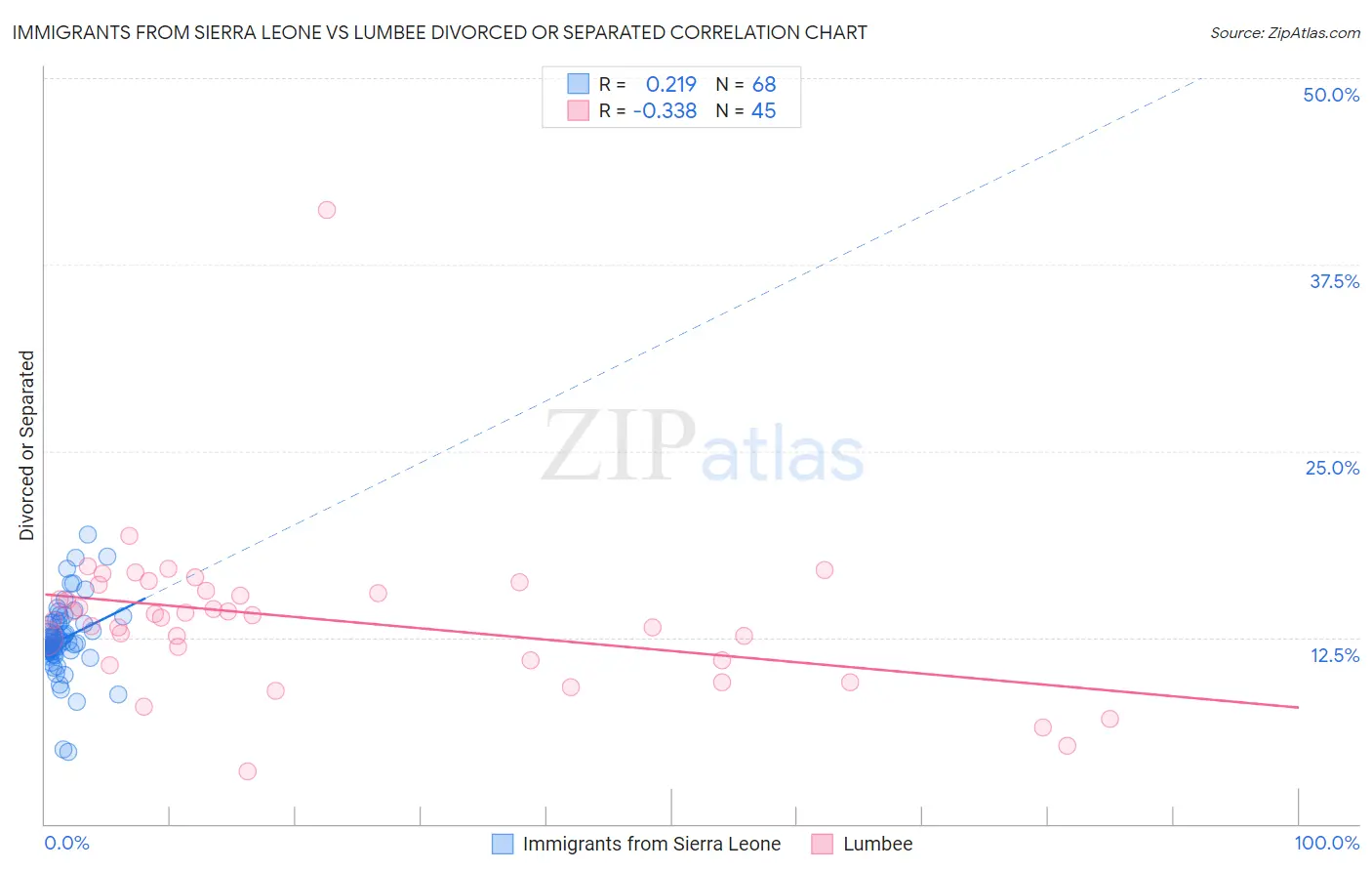 Immigrants from Sierra Leone vs Lumbee Divorced or Separated
