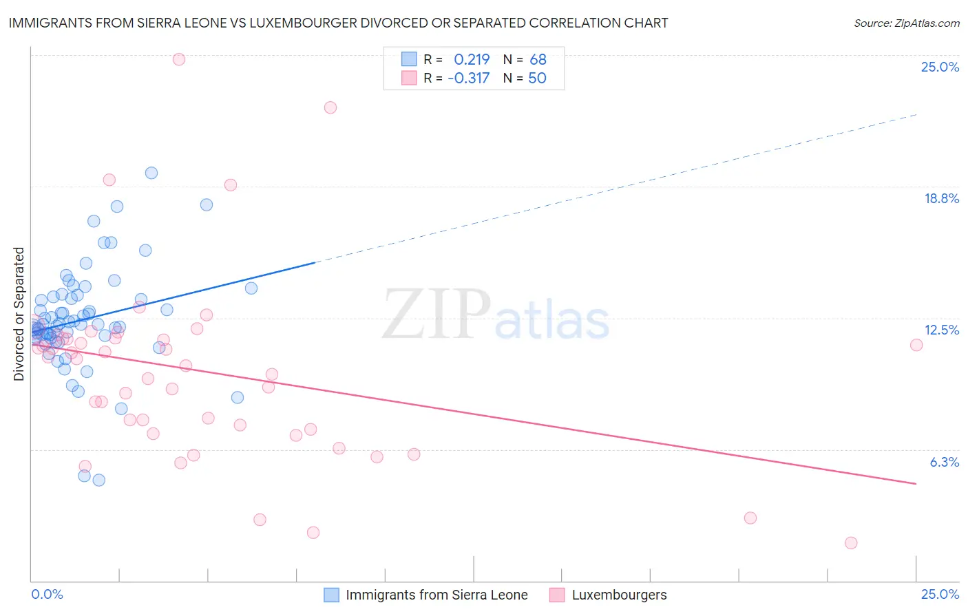 Immigrants from Sierra Leone vs Luxembourger Divorced or Separated