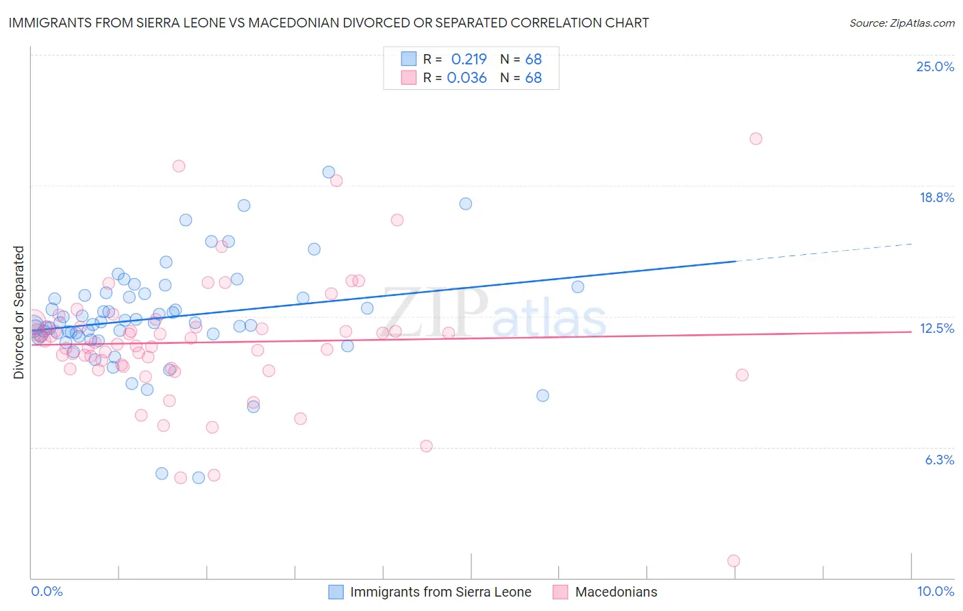 Immigrants from Sierra Leone vs Macedonian Divorced or Separated