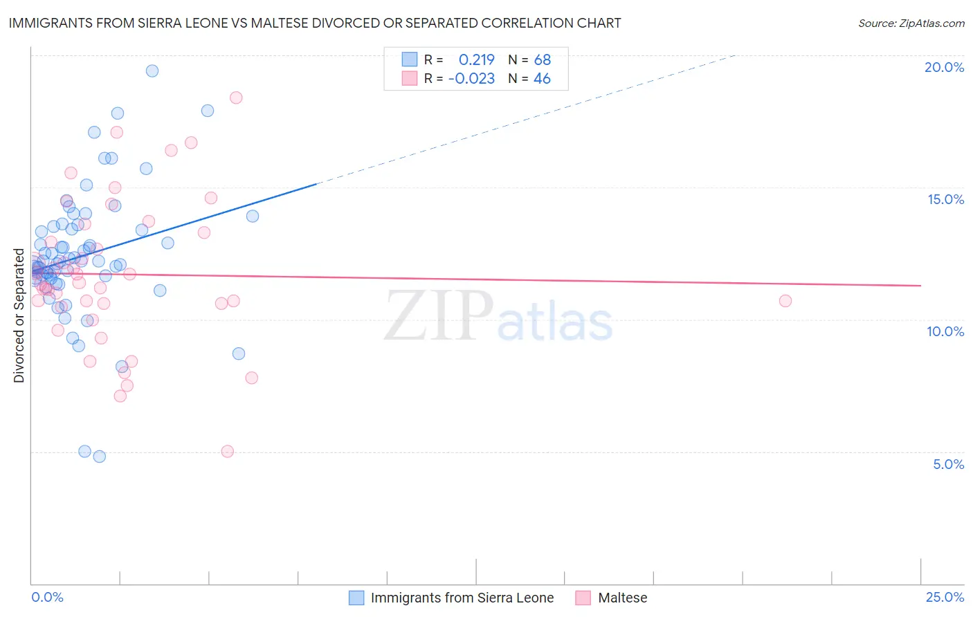 Immigrants from Sierra Leone vs Maltese Divorced or Separated