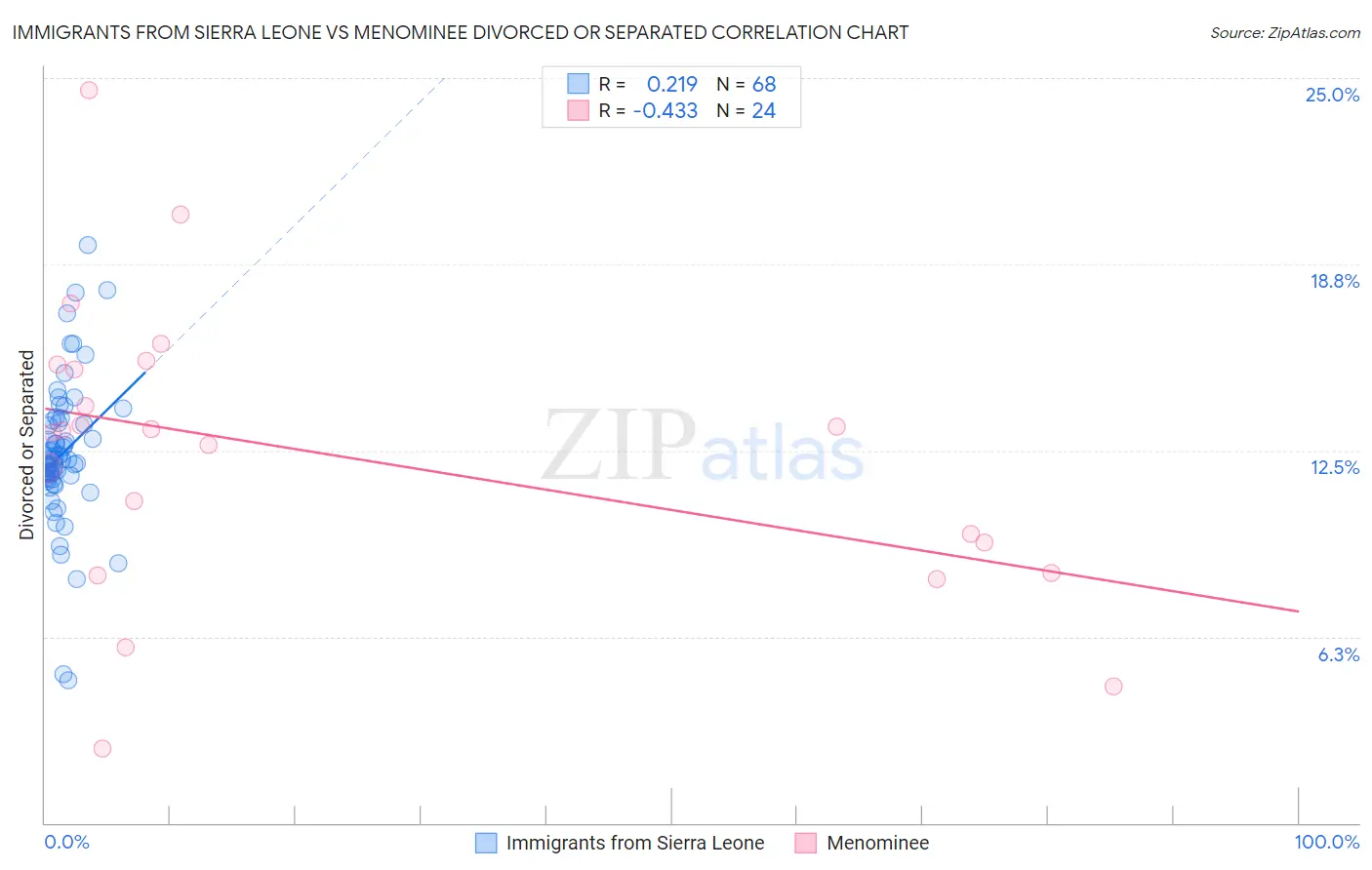 Immigrants from Sierra Leone vs Menominee Divorced or Separated