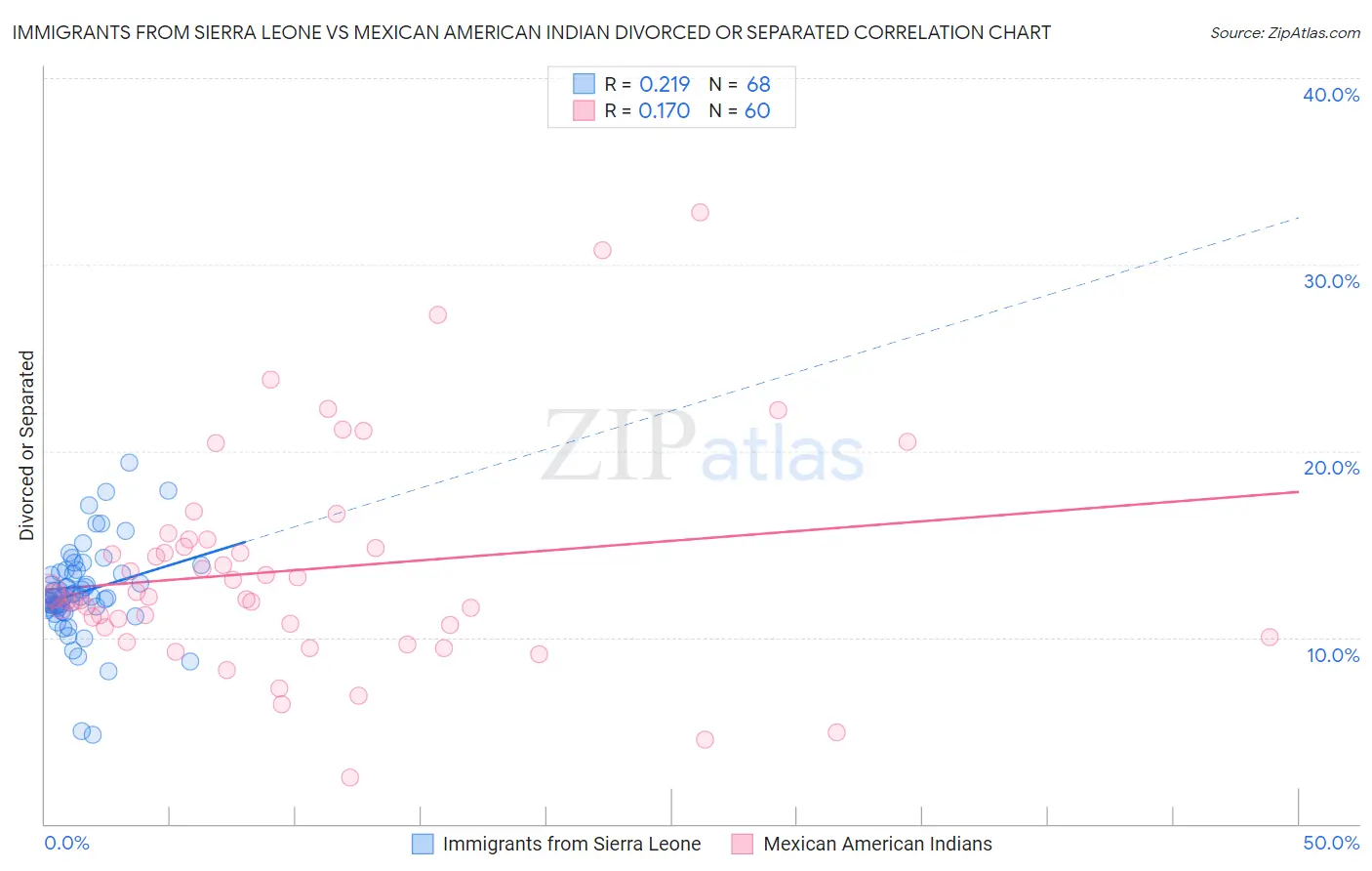 Immigrants from Sierra Leone vs Mexican American Indian Divorced or Separated