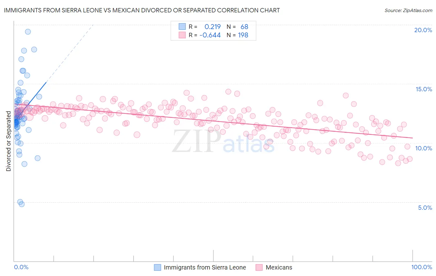 Immigrants from Sierra Leone vs Mexican Divorced or Separated