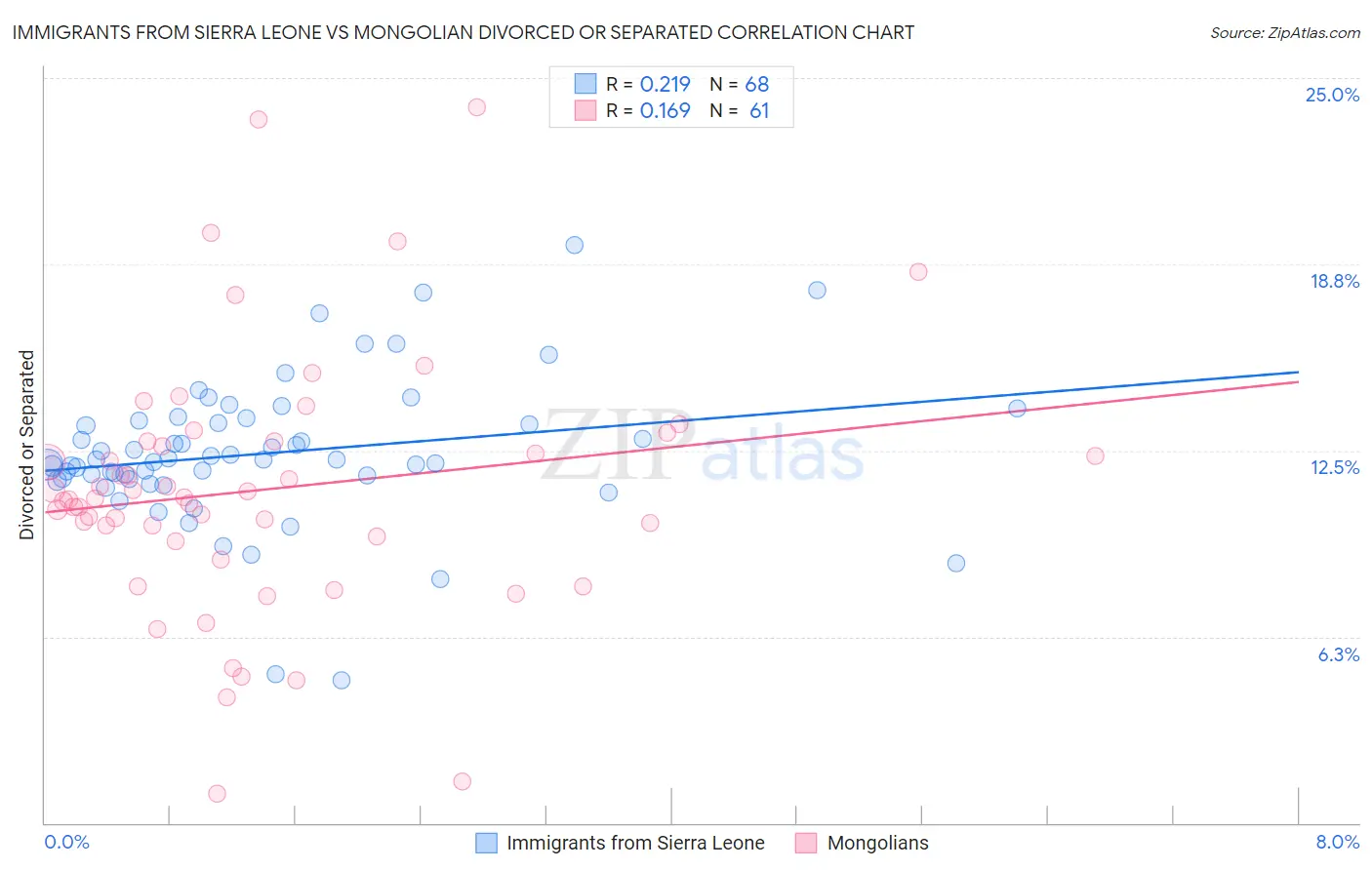 Immigrants from Sierra Leone vs Mongolian Divorced or Separated