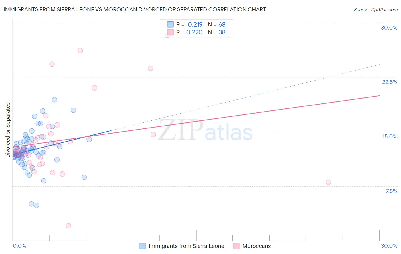 Immigrants from Sierra Leone vs Moroccan Divorced or Separated