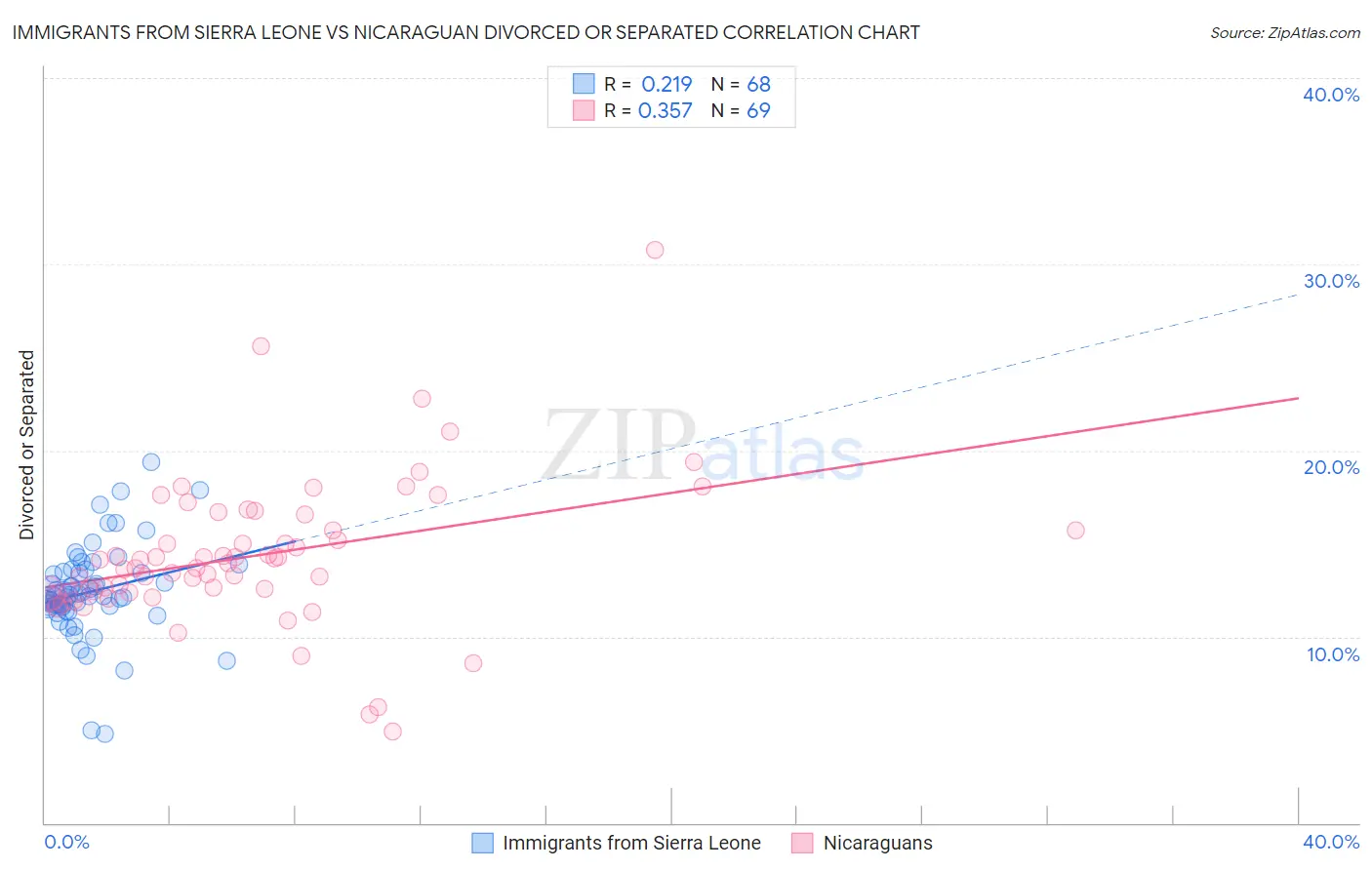 Immigrants from Sierra Leone vs Nicaraguan Divorced or Separated