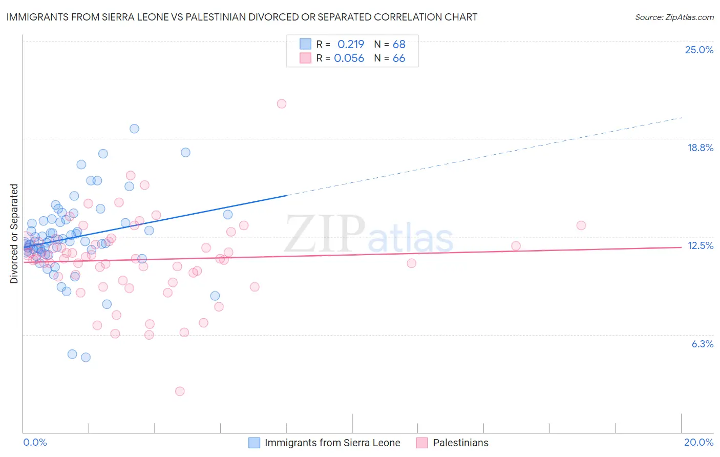 Immigrants from Sierra Leone vs Palestinian Divorced or Separated