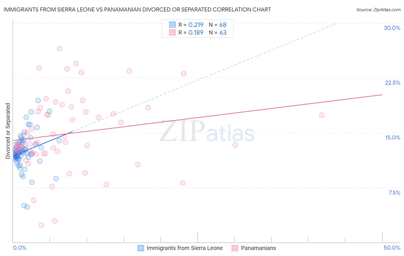 Immigrants from Sierra Leone vs Panamanian Divorced or Separated
