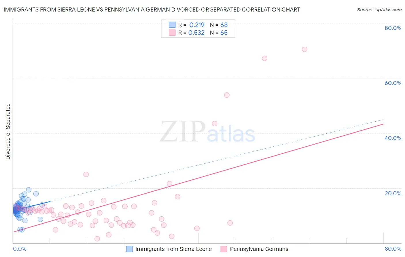 Immigrants from Sierra Leone vs Pennsylvania German Divorced or Separated