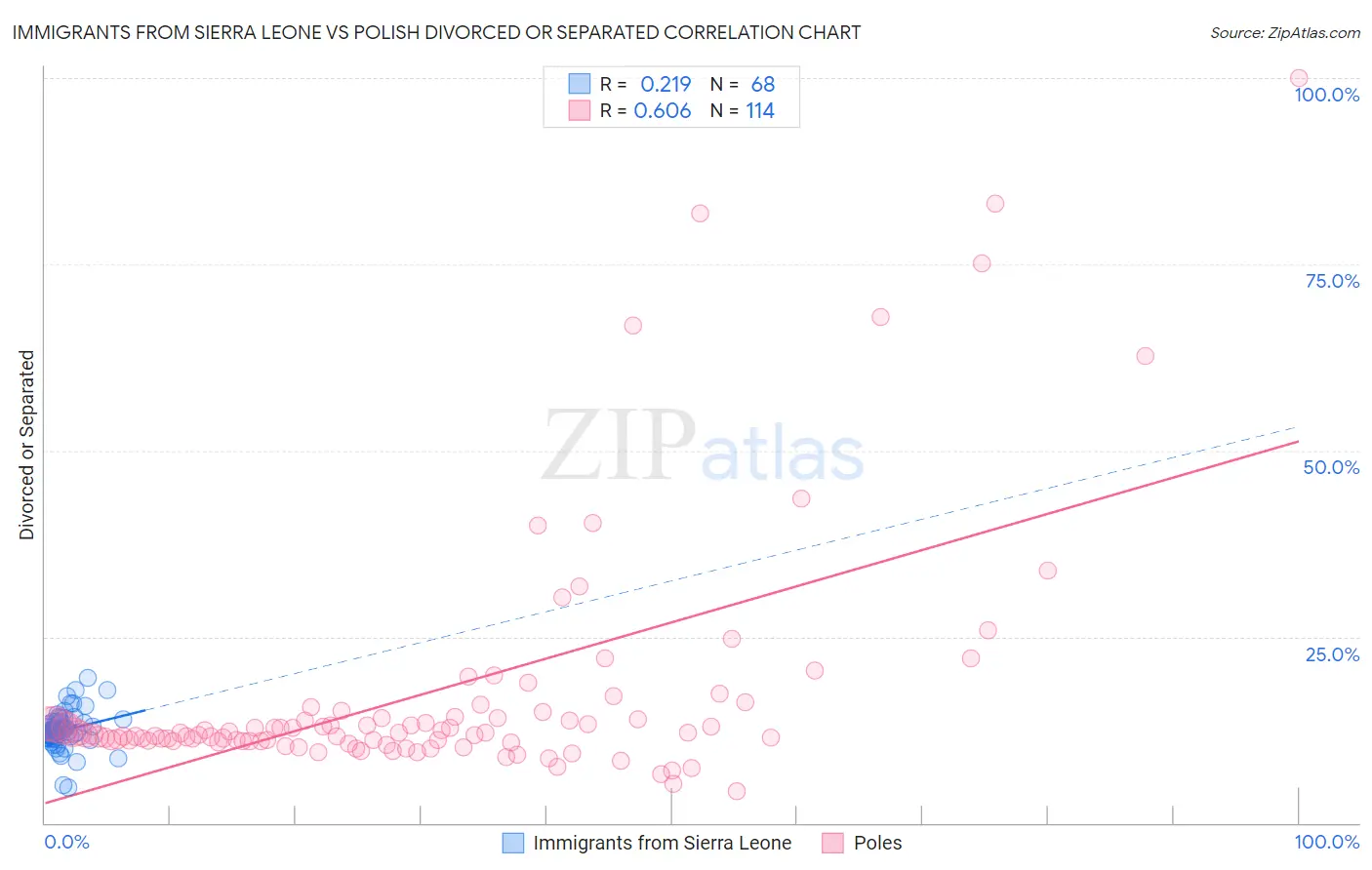 Immigrants from Sierra Leone vs Polish Divorced or Separated