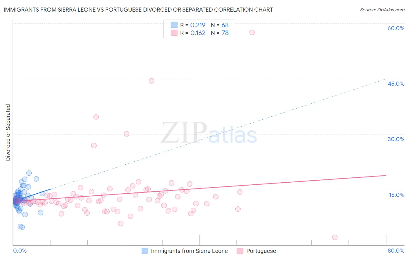 Immigrants from Sierra Leone vs Portuguese Divorced or Separated