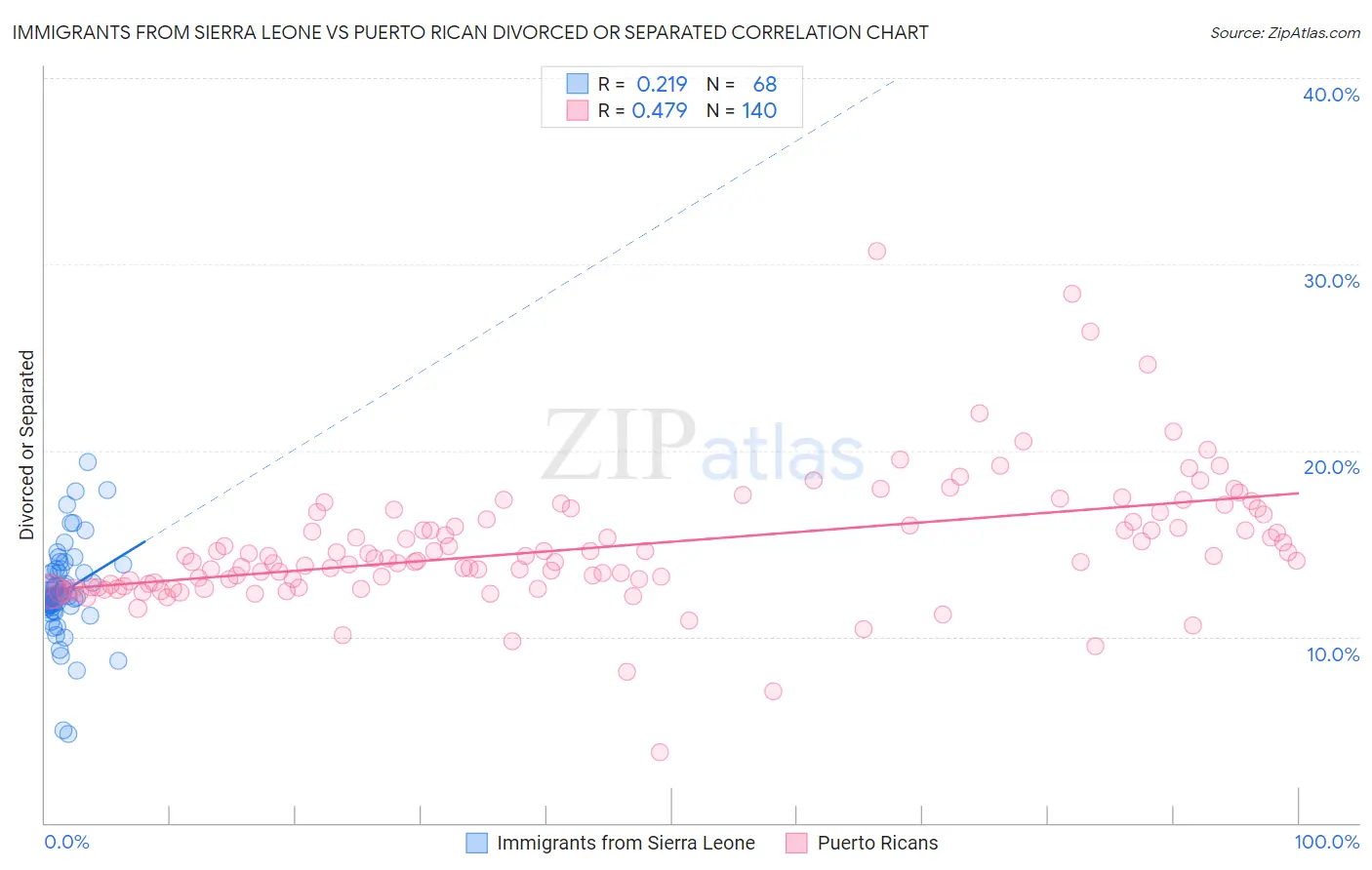 Immigrants from Sierra Leone vs Puerto Rican Divorced or Separated