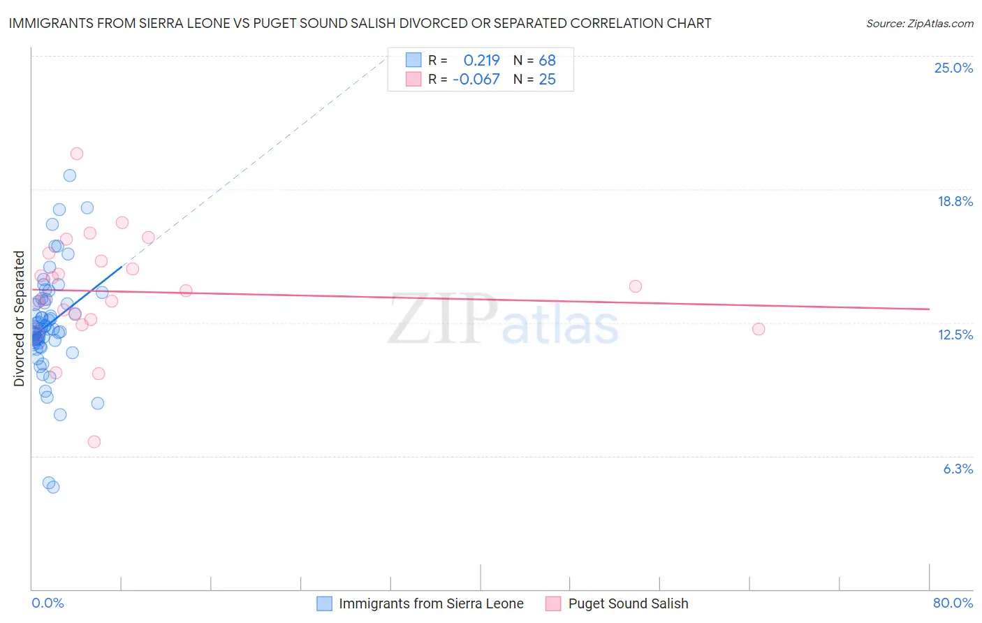 Immigrants from Sierra Leone vs Puget Sound Salish Divorced or Separated