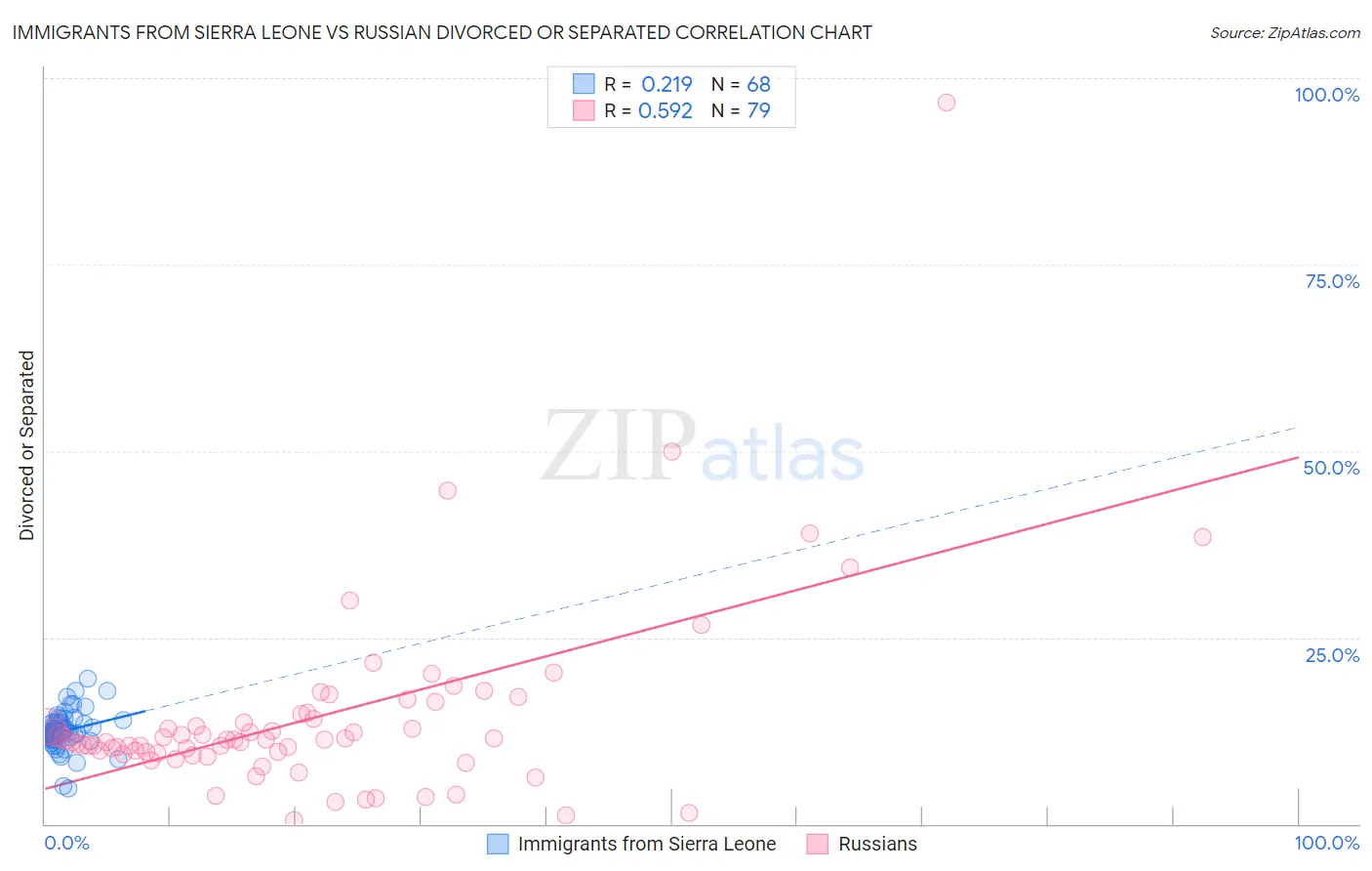 Immigrants from Sierra Leone vs Russian Divorced or Separated