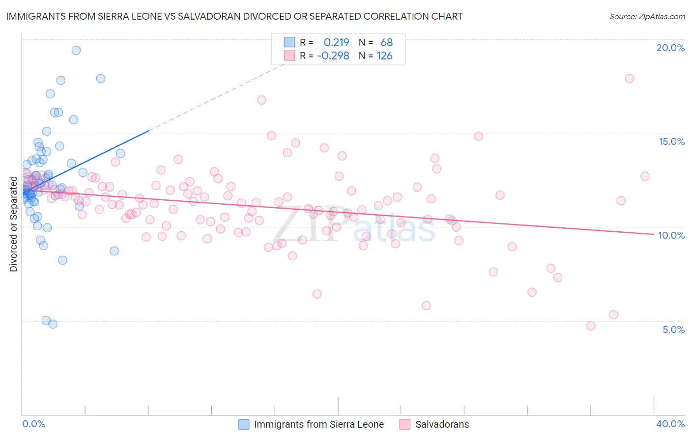 Immigrants from Sierra Leone vs Salvadoran Divorced or Separated