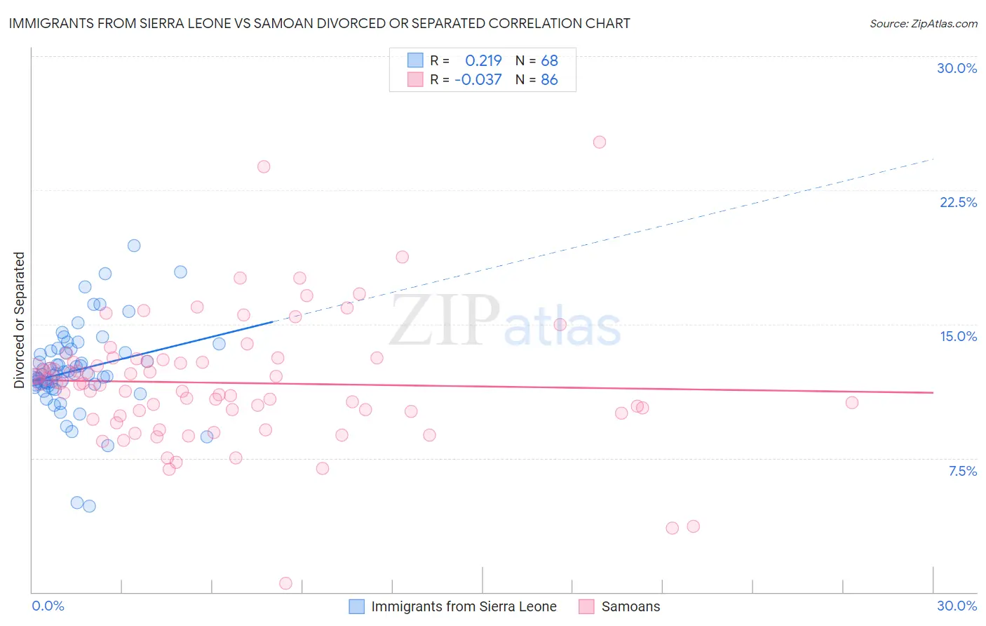 Immigrants from Sierra Leone vs Samoan Divorced or Separated