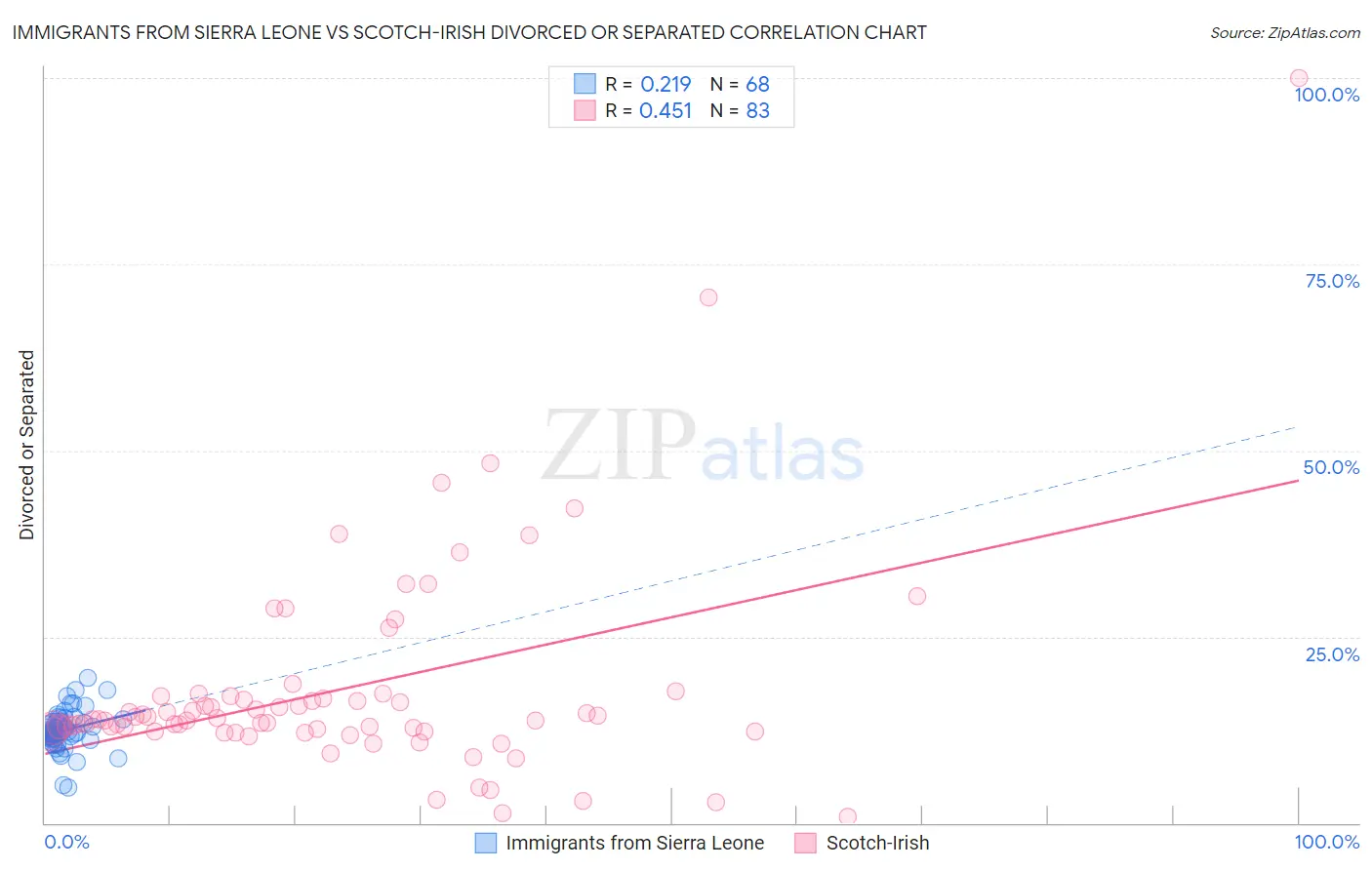 Immigrants from Sierra Leone vs Scotch-Irish Divorced or Separated