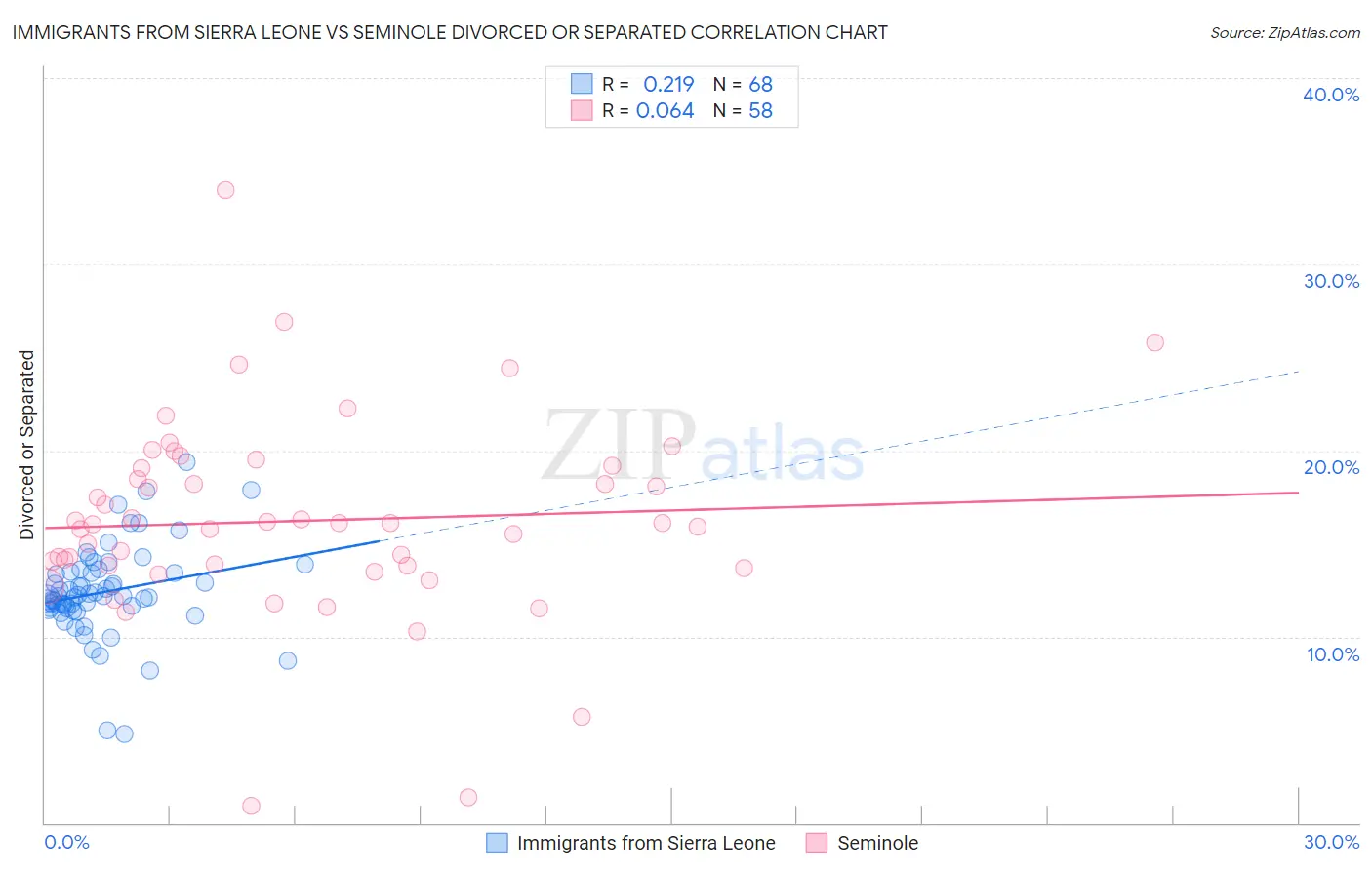 Immigrants from Sierra Leone vs Seminole Divorced or Separated