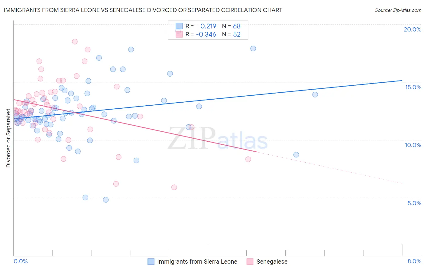 Immigrants from Sierra Leone vs Senegalese Divorced or Separated