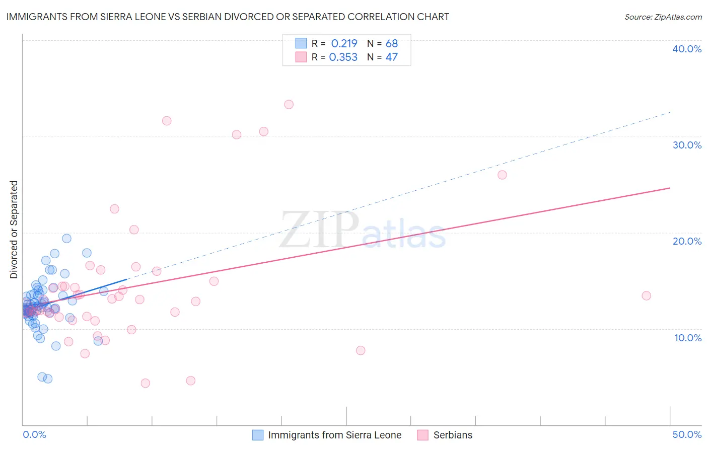 Immigrants from Sierra Leone vs Serbian Divorced or Separated