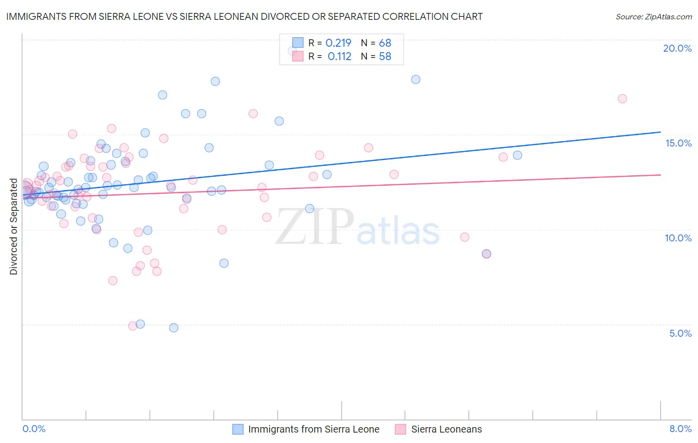 Immigrants from Sierra Leone vs Sierra Leonean Divorced or Separated