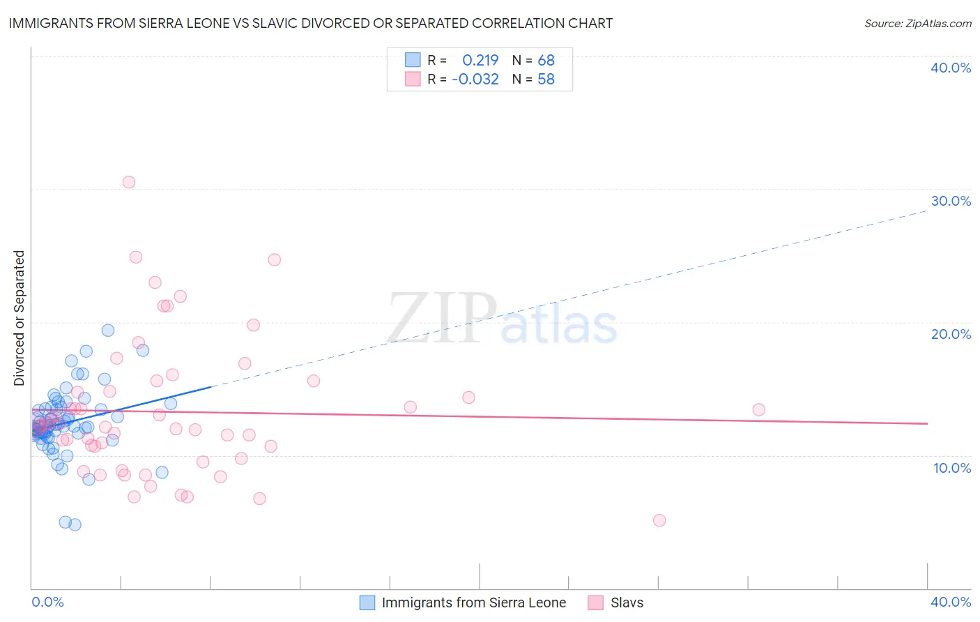 Immigrants from Sierra Leone vs Slavic Divorced or Separated