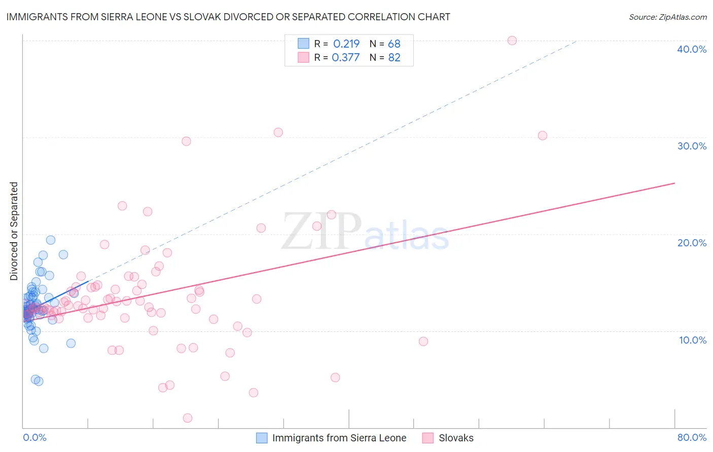 Immigrants from Sierra Leone vs Slovak Divorced or Separated