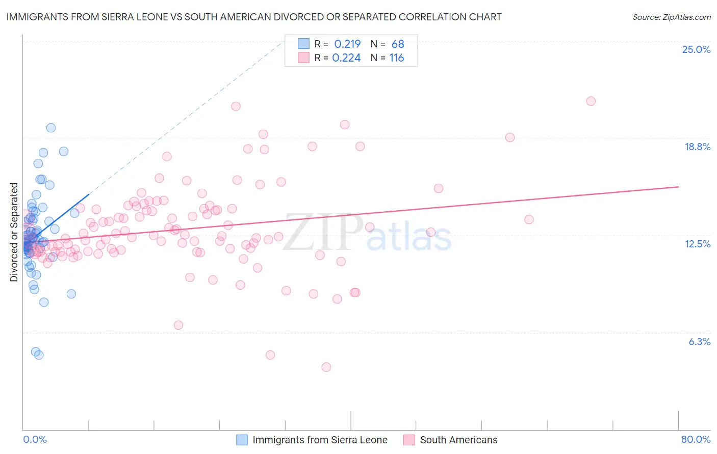 Immigrants from Sierra Leone vs South American Divorced or Separated