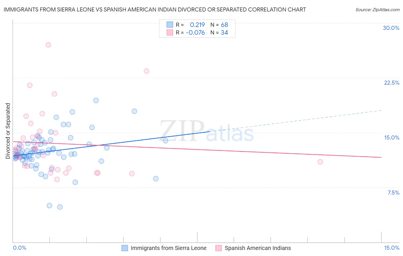 Immigrants from Sierra Leone vs Spanish American Indian Divorced or Separated