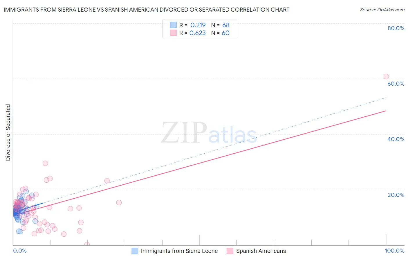 Immigrants from Sierra Leone vs Spanish American Divorced or Separated