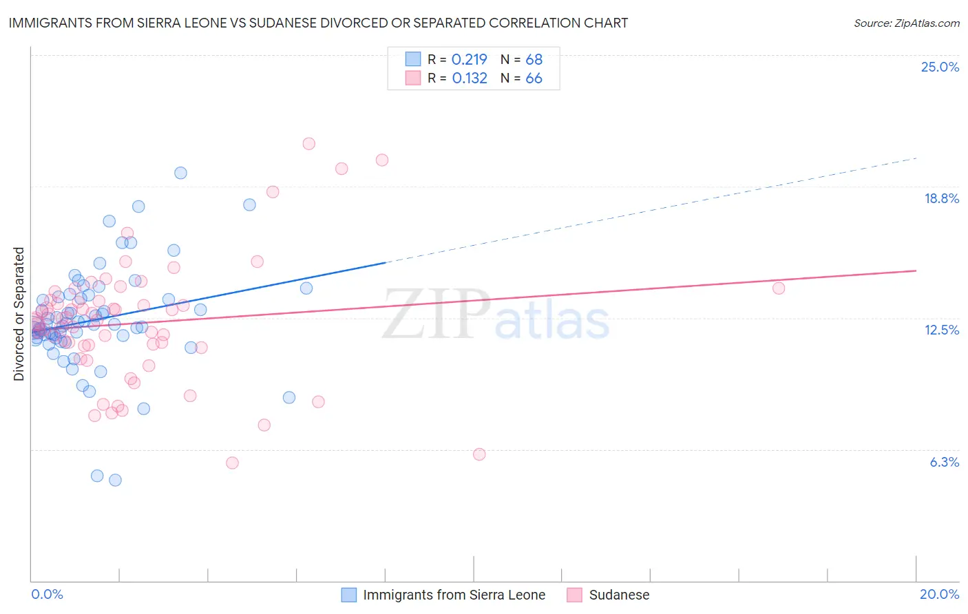 Immigrants from Sierra Leone vs Sudanese Divorced or Separated