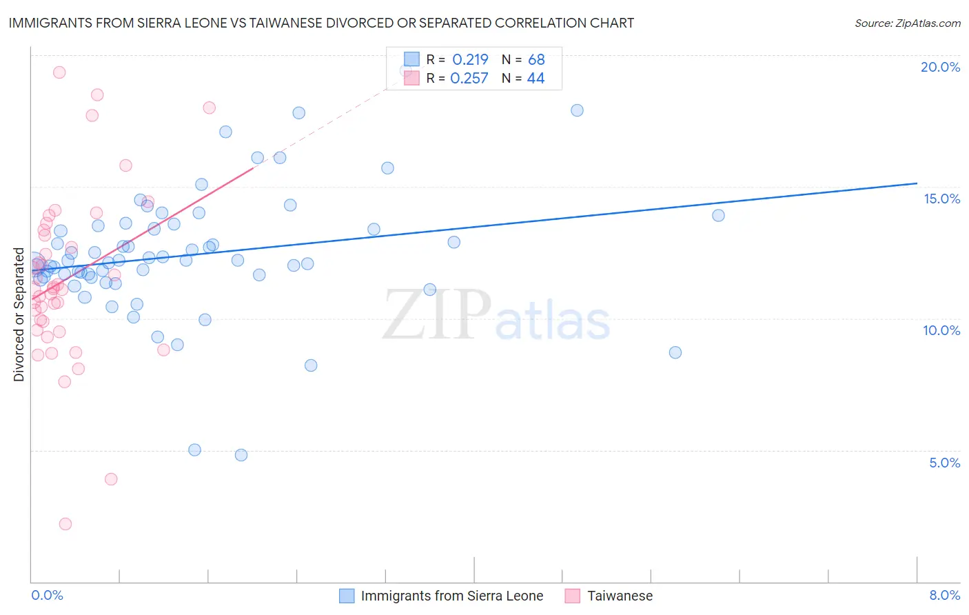 Immigrants from Sierra Leone vs Taiwanese Divorced or Separated