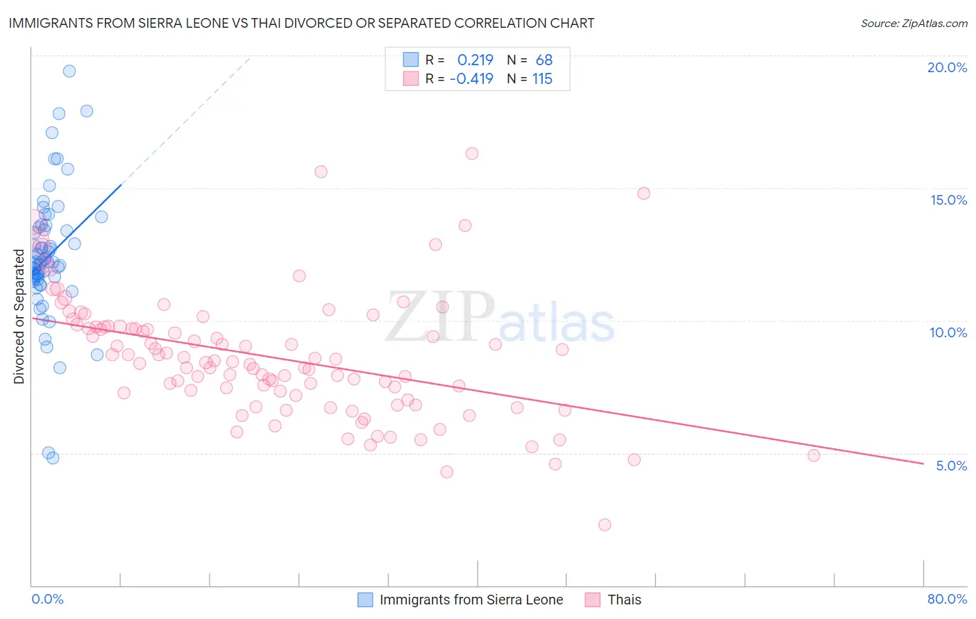 Immigrants from Sierra Leone vs Thai Divorced or Separated