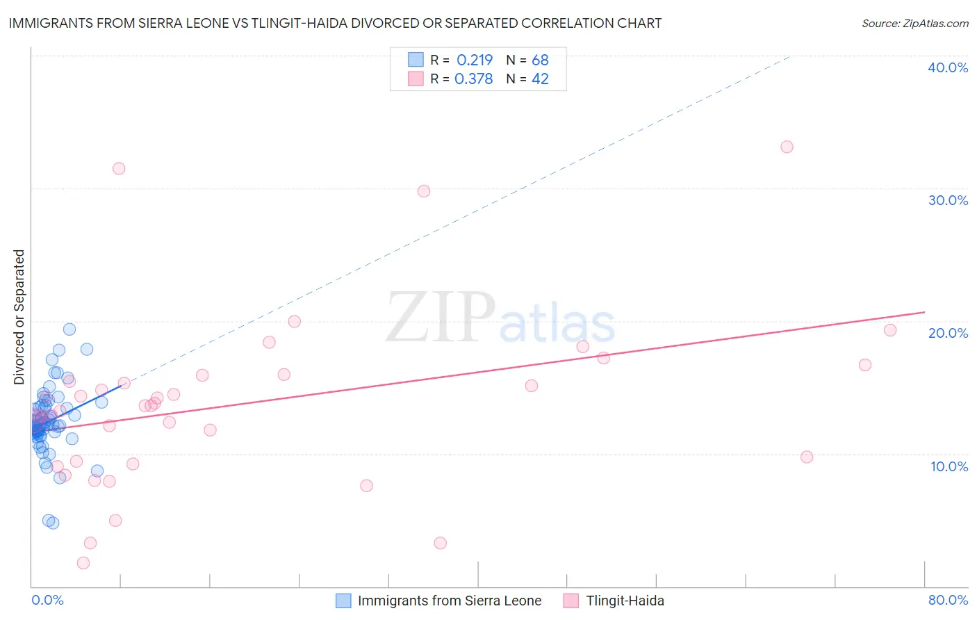 Immigrants from Sierra Leone vs Tlingit-Haida Divorced or Separated