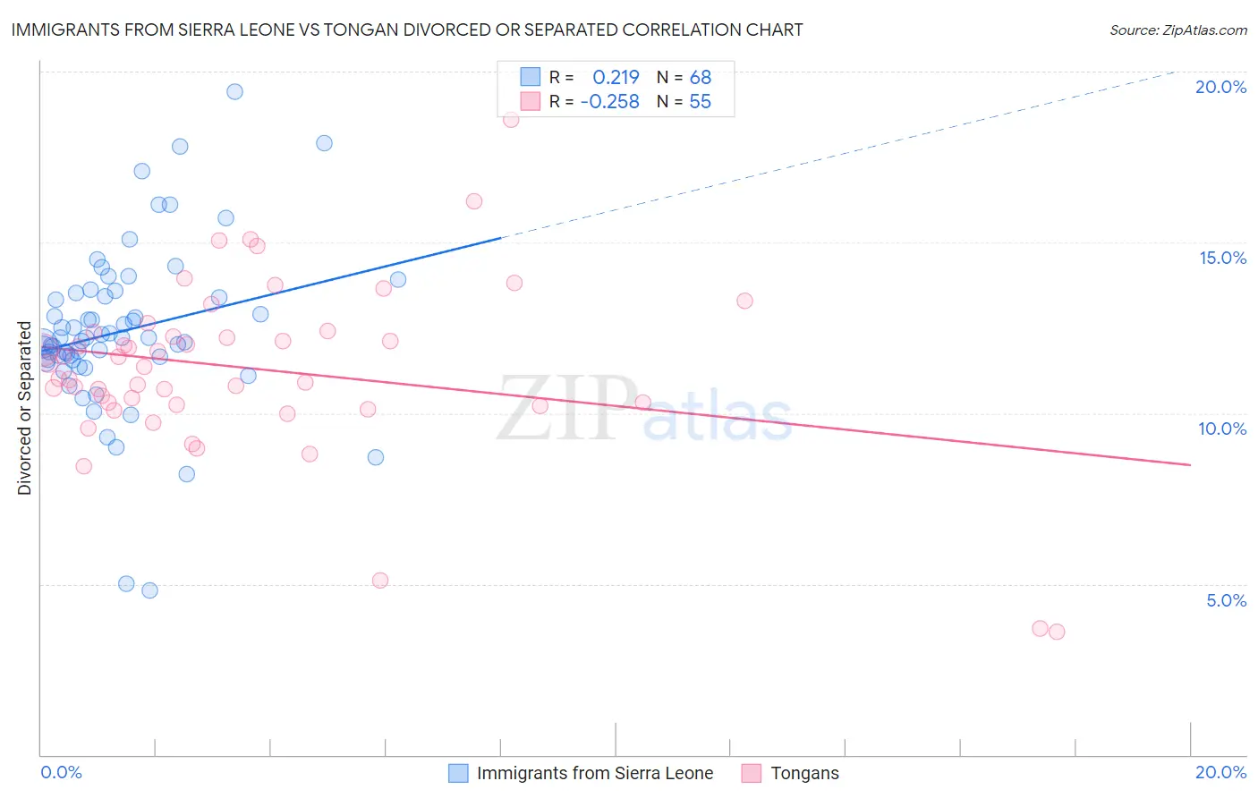 Immigrants from Sierra Leone vs Tongan Divorced or Separated