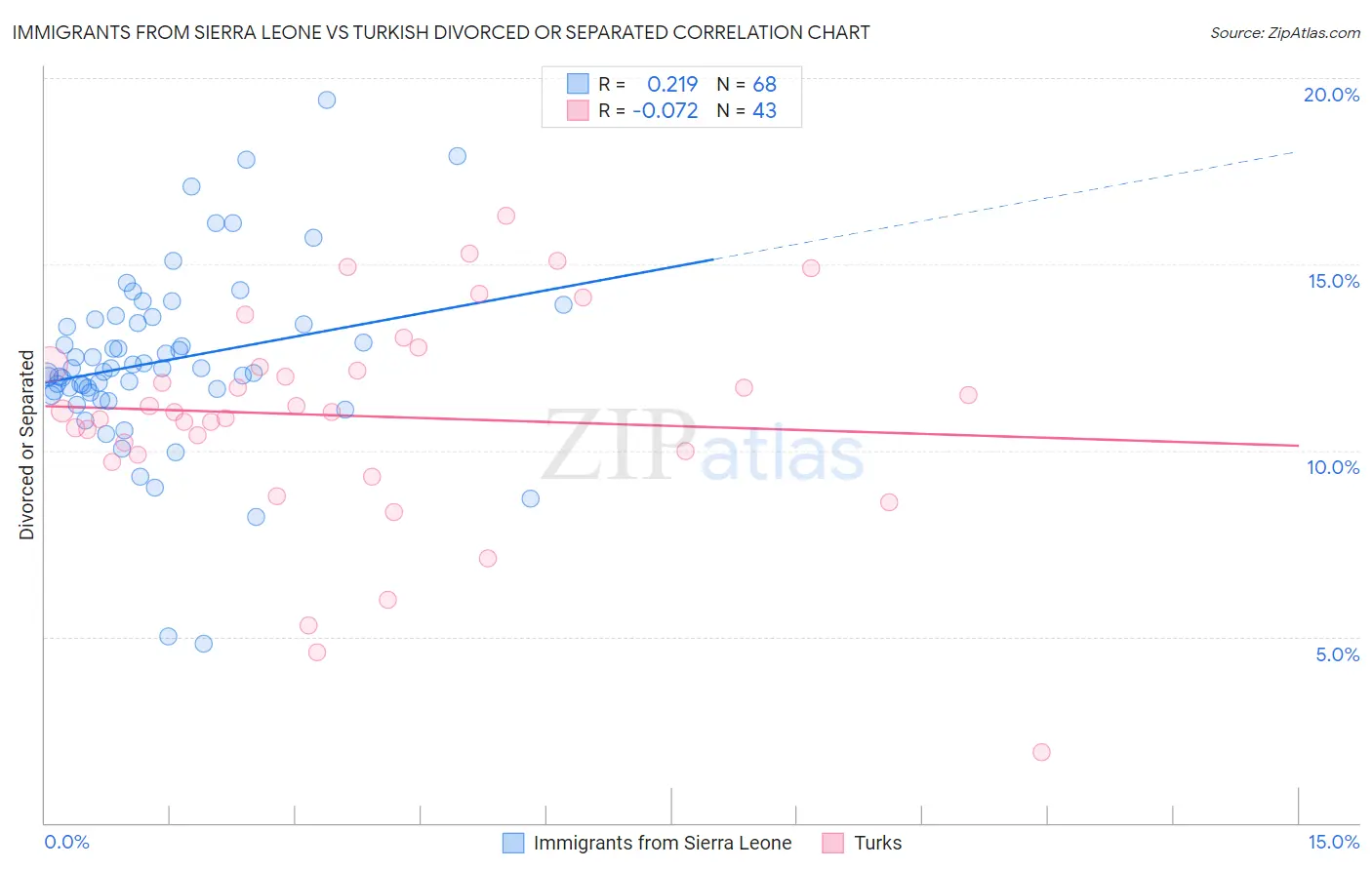 Immigrants from Sierra Leone vs Turkish Divorced or Separated