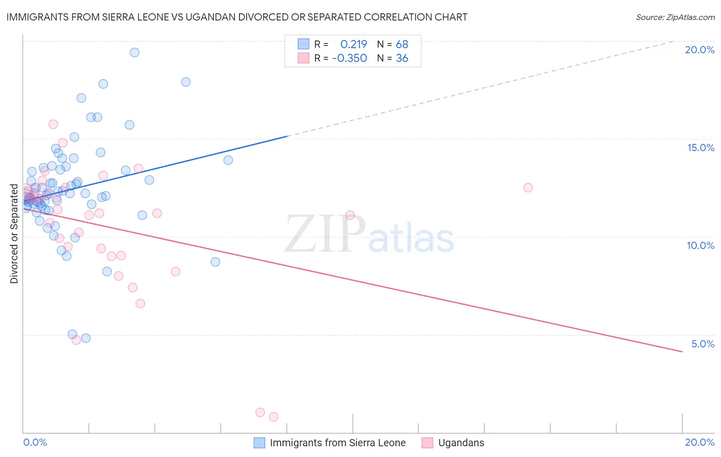 Immigrants from Sierra Leone vs Ugandan Divorced or Separated