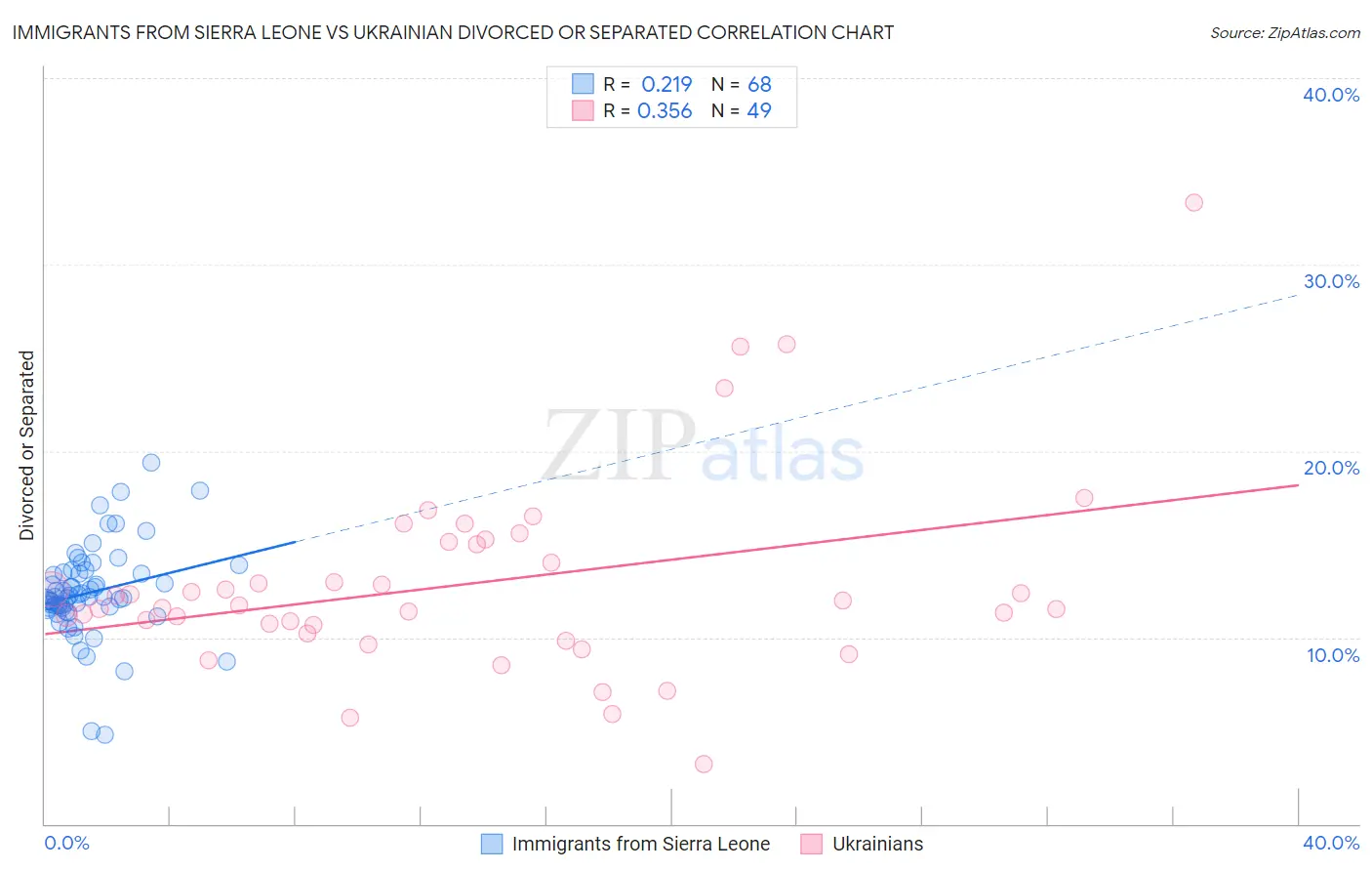 Immigrants from Sierra Leone vs Ukrainian Divorced or Separated