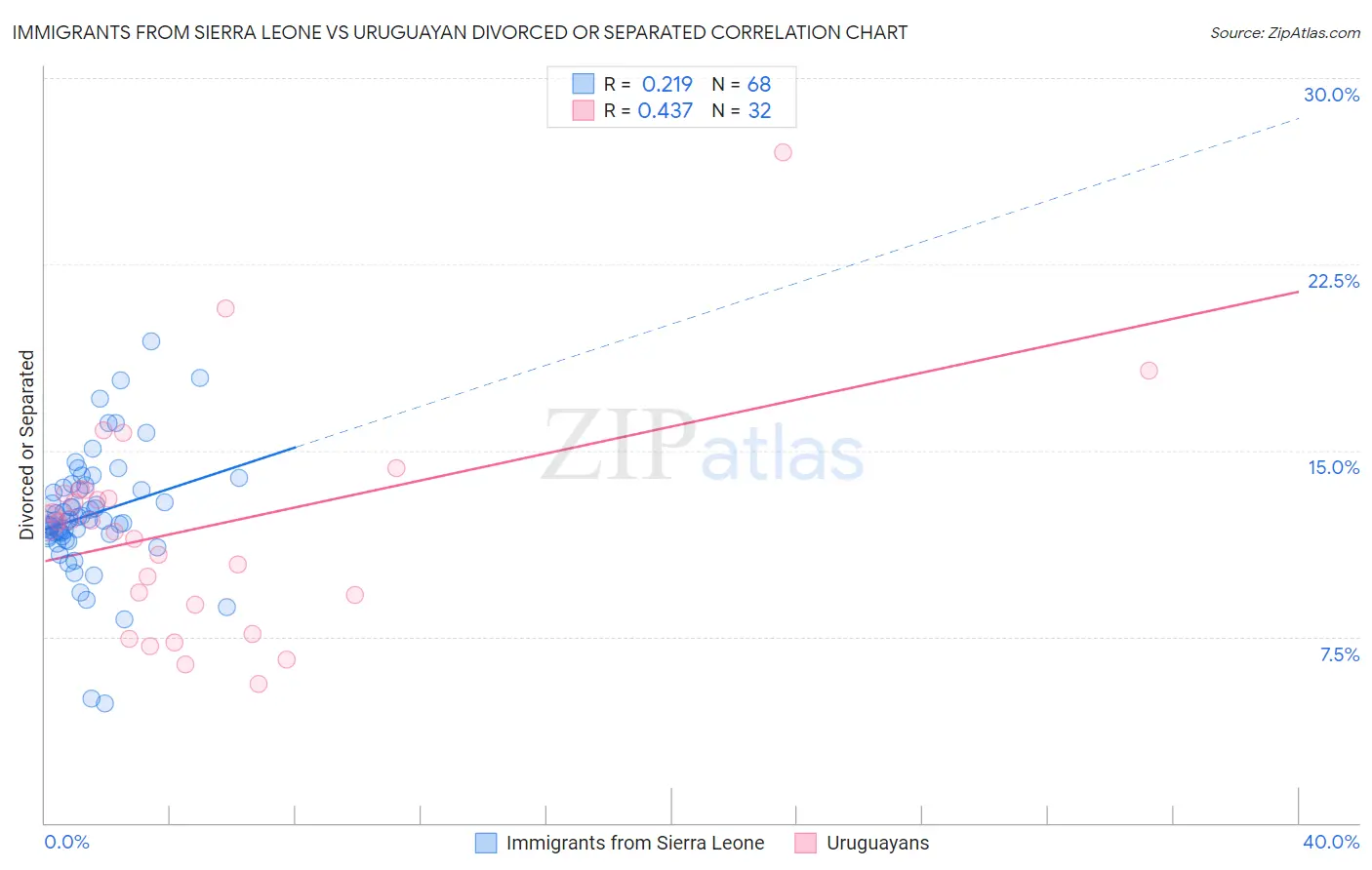 Immigrants from Sierra Leone vs Uruguayan Divorced or Separated