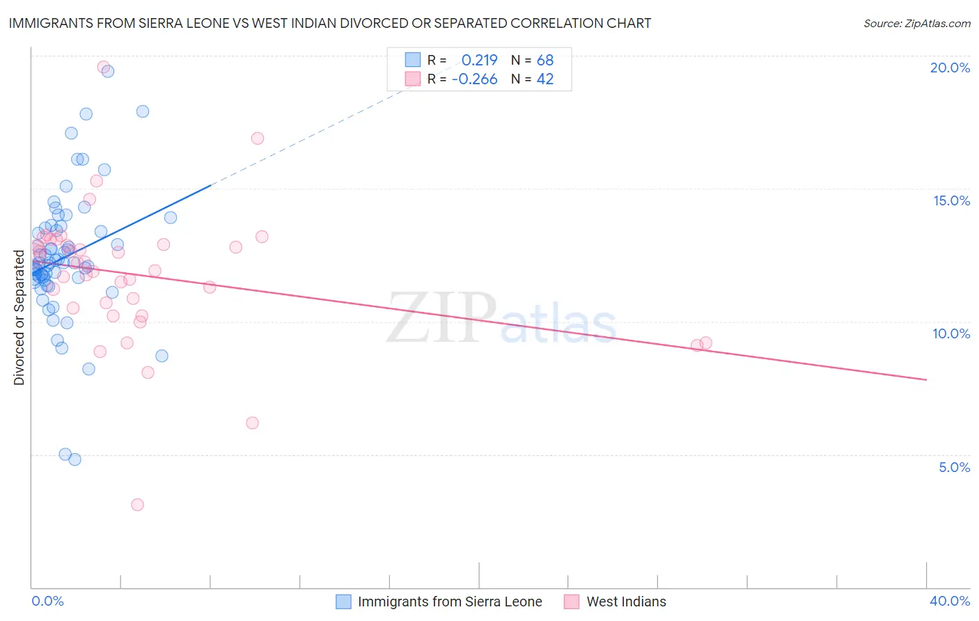 Immigrants from Sierra Leone vs West Indian Divorced or Separated