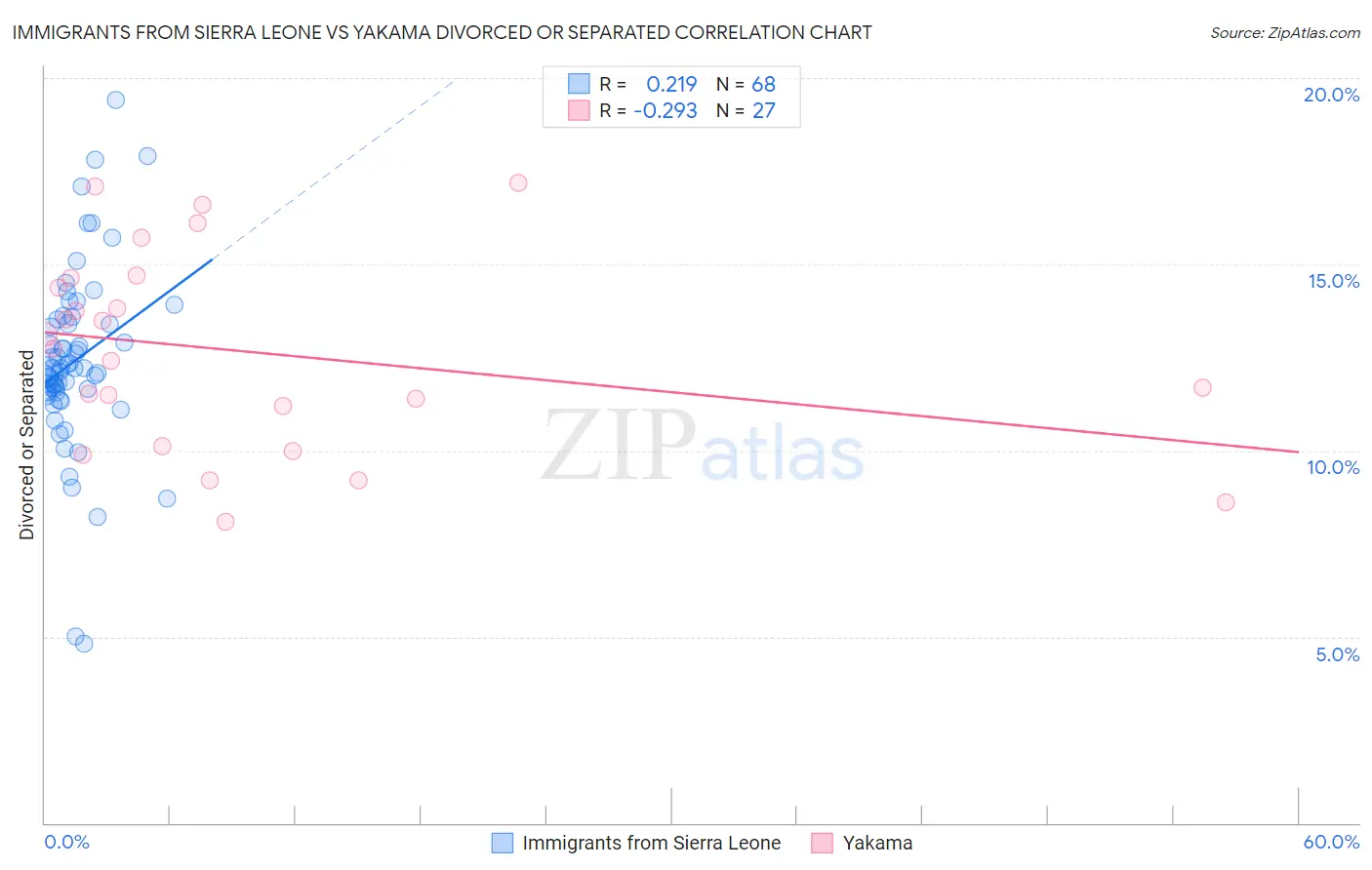 Immigrants from Sierra Leone vs Yakama Divorced or Separated